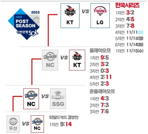 LG KT 한국시리즈 4차전 경기 일정 방식 선발 라인업 티켓 예매 중계 방송