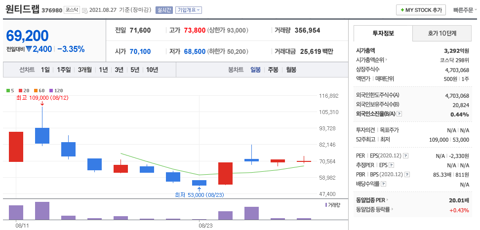 원티드랩 주가 차트