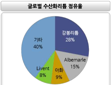 글로벌 수산화리튬 점유율