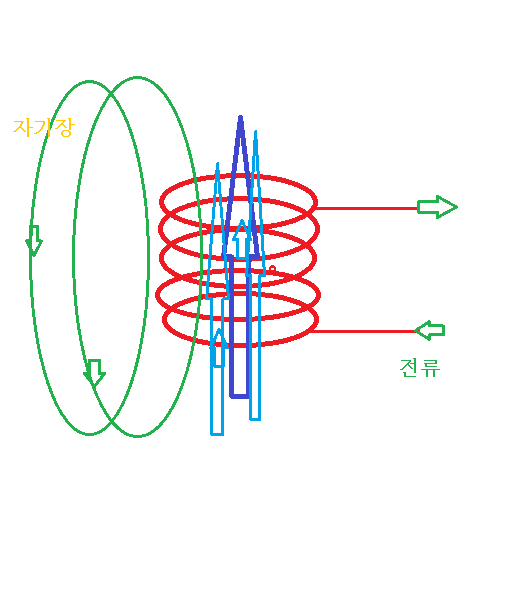 코일에 전류가 통과 하면서 전자석이 발생하는 솔레노이드 구조를 설명한 그림
