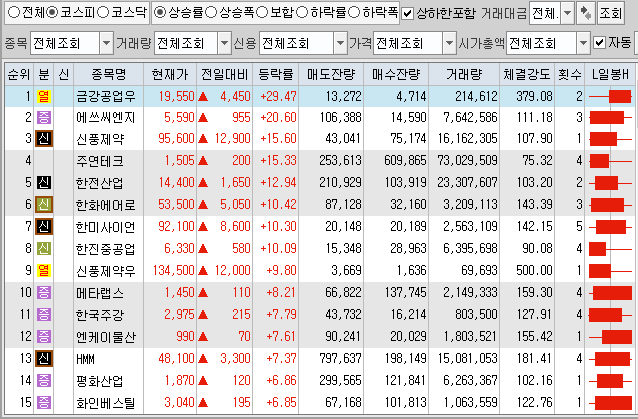  7월6일 코스피 코스닥 상한가 포함 상승률 상위 종목 TOP 100