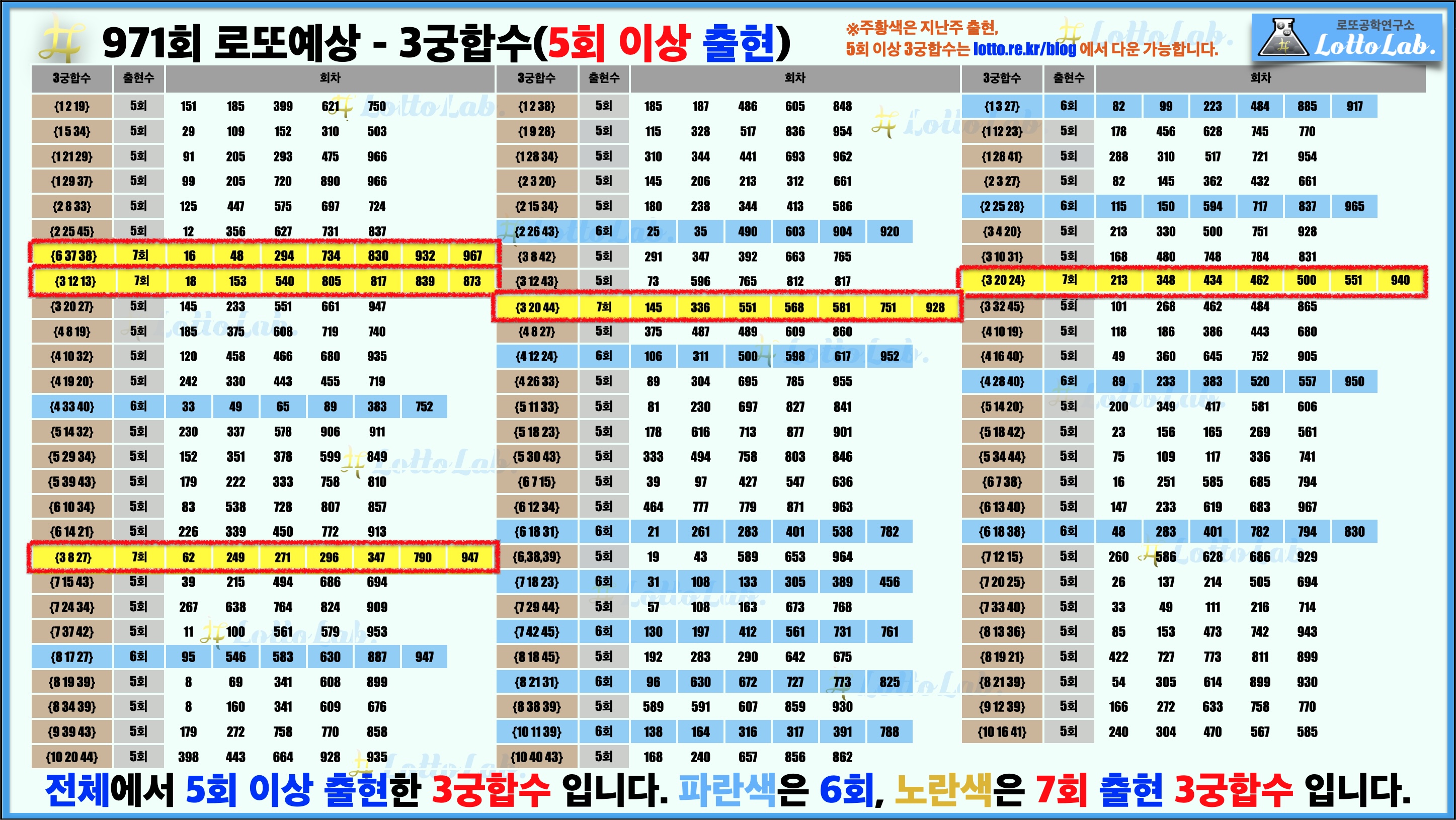 로또랩 로또971 당첨 번호 예상 3궁합수1