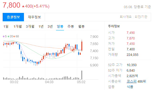 대상홀딩스 일봉 차트