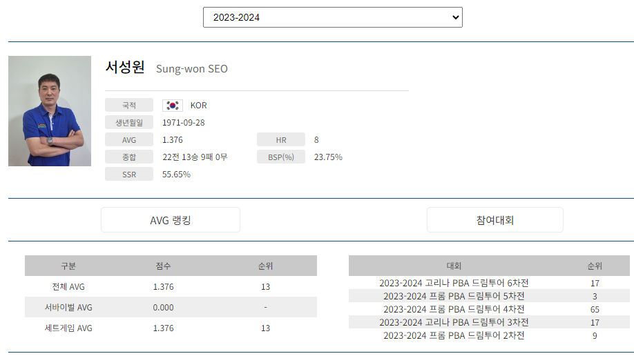 프로당구 2023-24시즌, 서성원 당구선수 PBA 투어 경기지표
프로당구 2023-24시즌, 서성원 당구선수 PBA 투어 경기지표