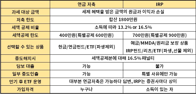 연금저축-irp-비교-정리