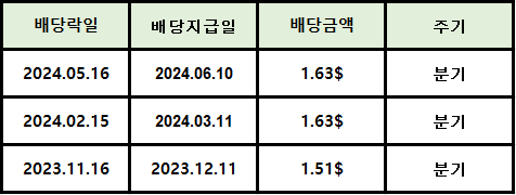 셰브론 배당정보