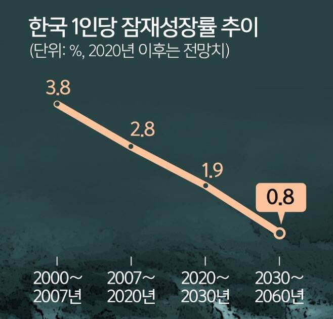  "한국,  전 세계에서 가장 빨리 노화...노인빈곤 문제 심각" - 한국경제연구원