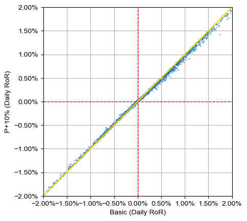 S&amp;P 500 vs S&amp;P 500 +10% Premium Covered Call (Daily RoR, ±2% 구간)