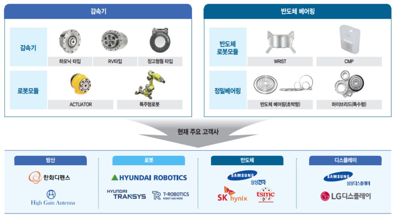  [공모주] 로봇 관련주 에스비비테크 ( 협동로봇 , 감속기 관련주 )