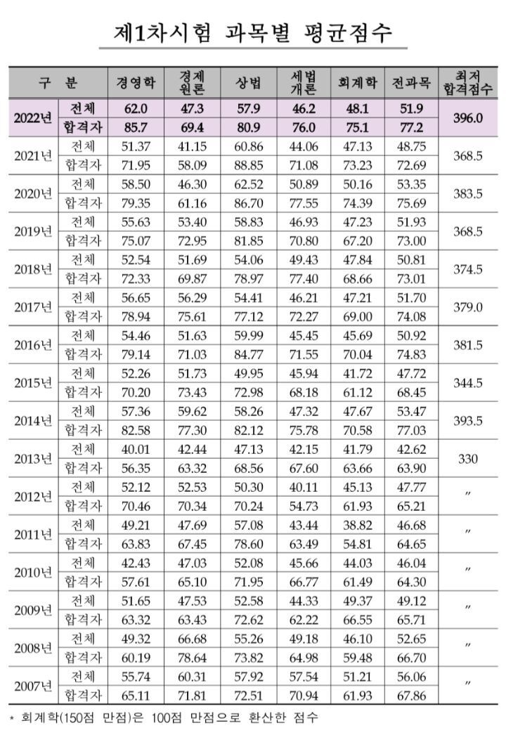 2007~2022년 공인회계사 1차 커트라인 점수