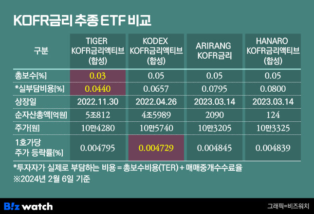 파킹형ETF CD금리와 KOFR 비교-비즈워치 출저