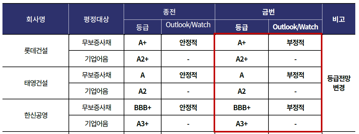 신용등급 전망이 변경된 3개 건설업체들