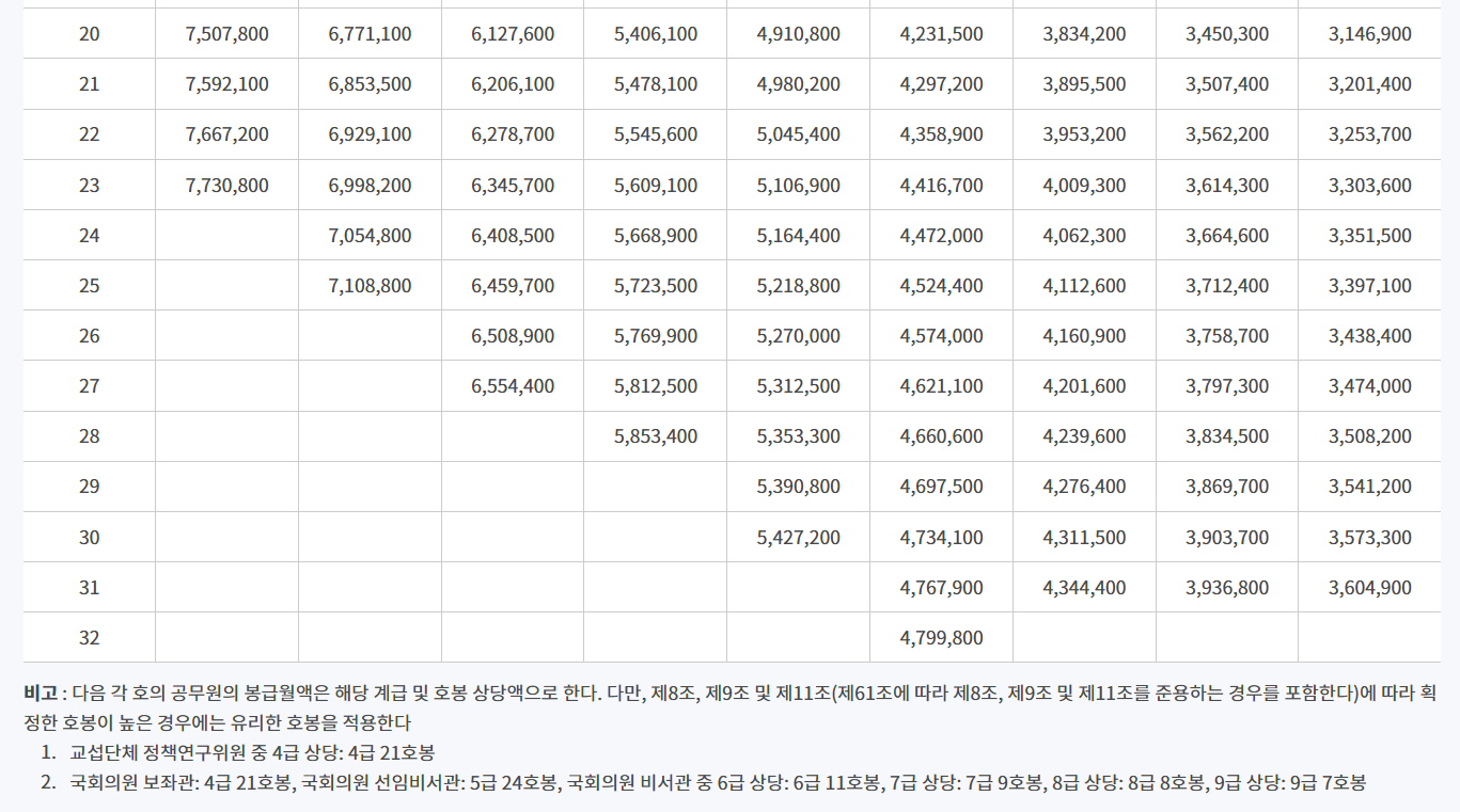 공무원 봉급표 기본 인상률