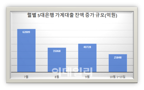 [KB국민ㆍ신한ㆍ하나ㆍ우리ㆍNH농협] 5대 은행 가계대출 잔액 증가, 10월 금리 증가·규제강화, 효과 無