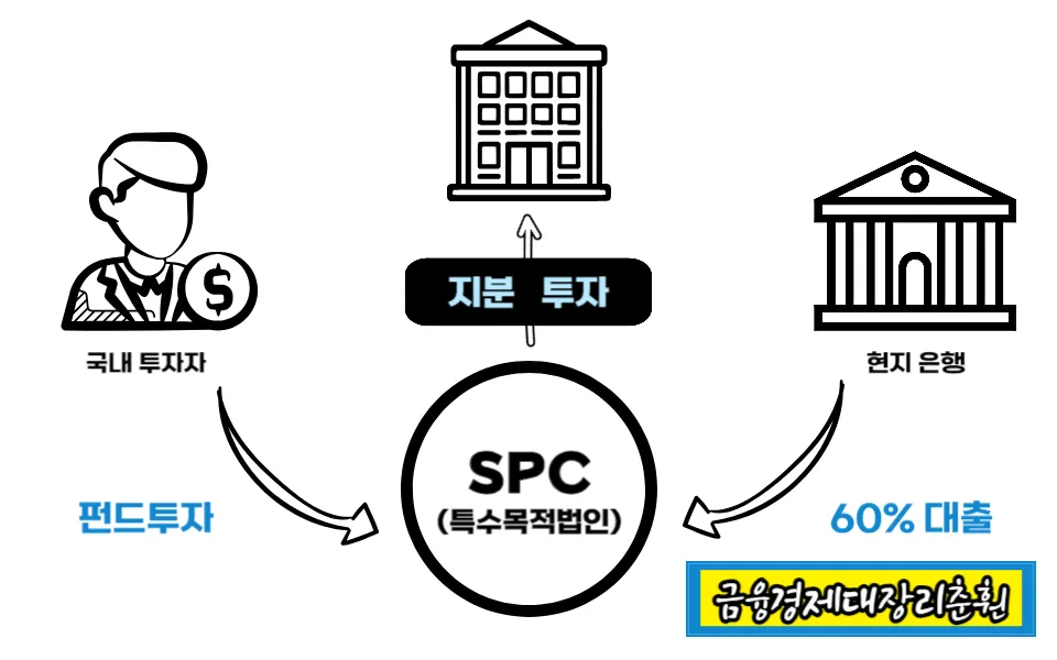 해외부동산 펀드 구조 참고사진