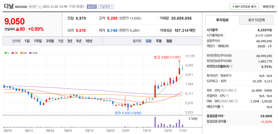  싸이월드 관련주 대장주 정리(다날, 인트로메딕, NHN벅스, 스카이이앤엠)