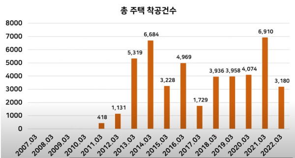 대구시 주택 착공건수