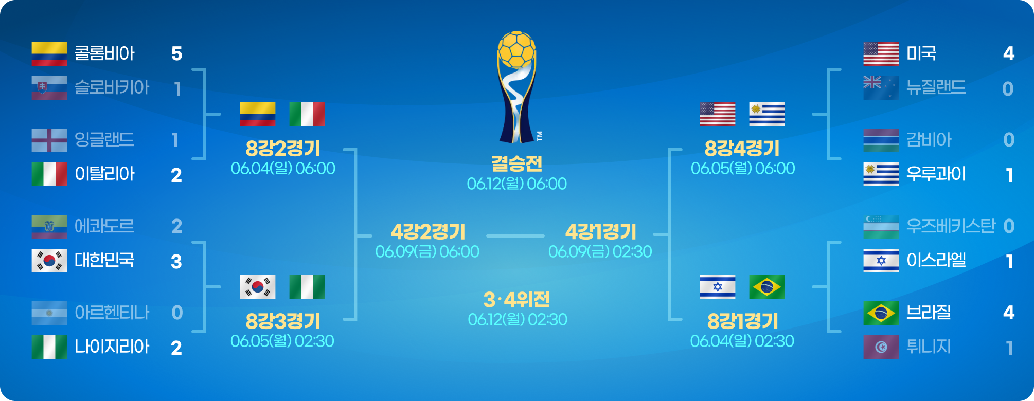  FIFA U-20 월드컵 아르헨티나 2023 - 16강전 경기 결과 및 8강 진출팀, 8강전 경기 일정