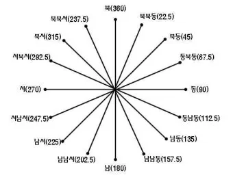 동서남북 방위표시 방법_4