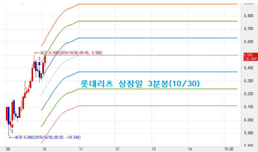 롯데리츠 상장일 3분봉 차트