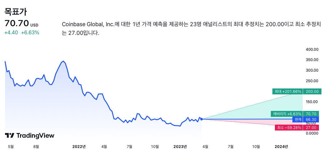 트레이딩 뷰 주식 예측 - 2024년 가격 목표