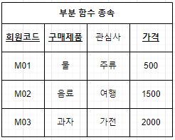 데이터 정규화(1NF, 2NF, 3NF, BCNF) - undefined - undefined - 제2정규형 - 2NF 데이터 정규화(1NF, 2NF, 3NF, BCNF) - undefined - undefined - 제2정규형 - 2NF