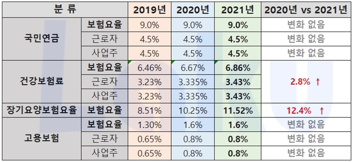  [정보] 2021년 4대보험 요율 (국민연금, 건강보험, 고용보험, 장기요양보험)