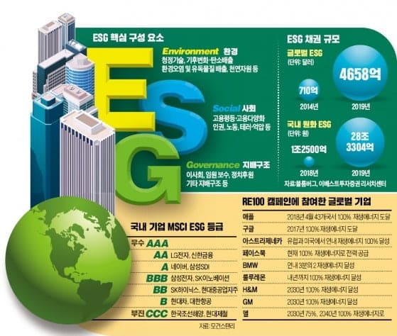 매출 100대 기업 ESG 경영성과 분석...안전 투자 급증