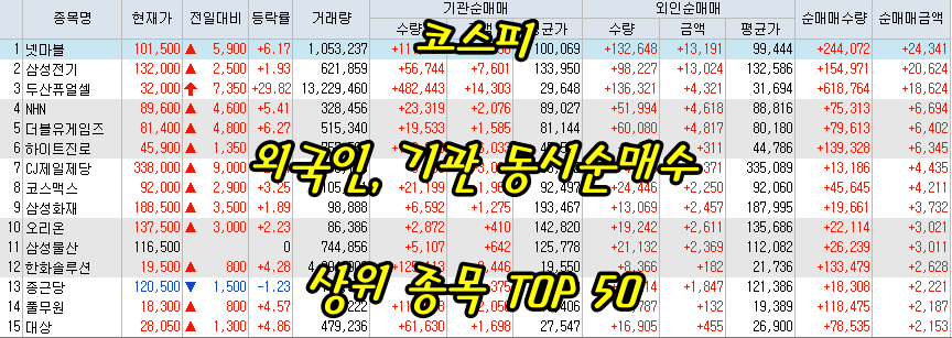  6월23일 코스피/코스닥 외국인, 기관 동시 순매수/순매도 상위 종목 TOP 50