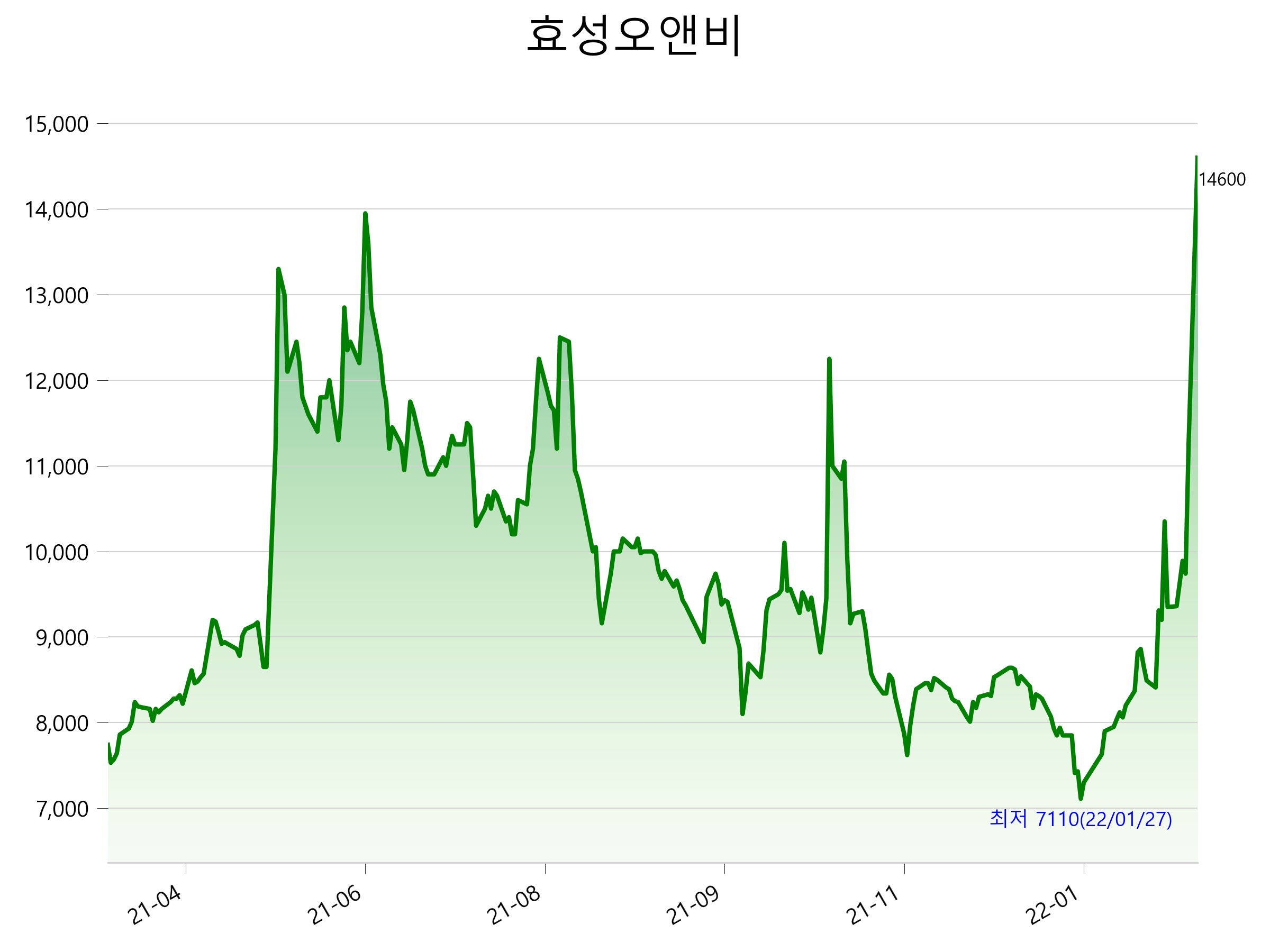  효성오앤비 주가 급등 이유