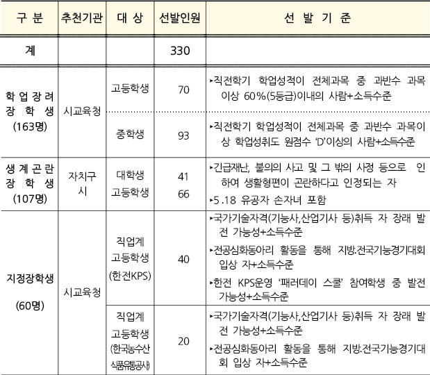 장학생 종류별 추천기관 및 선발기준