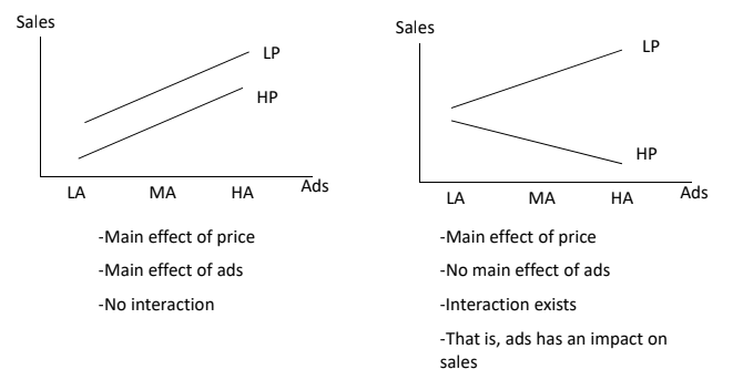 이원분산분석의 Interaction Effect