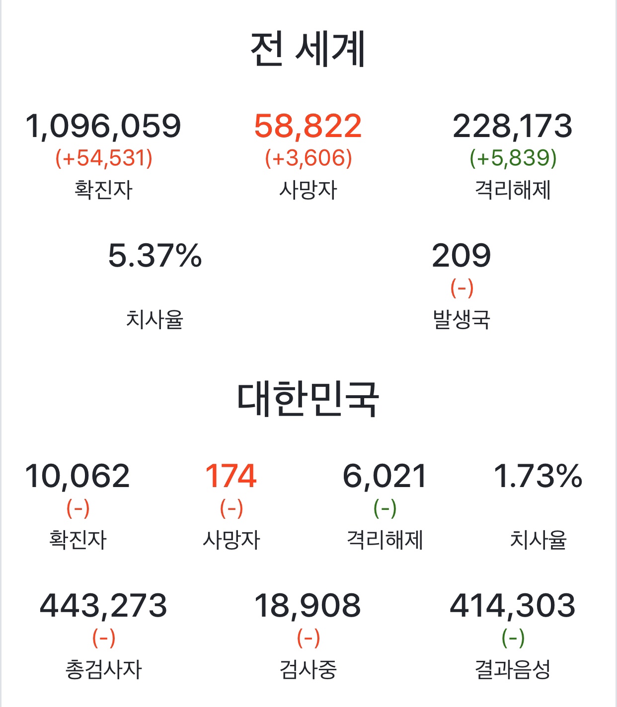  국가별 코로나19 확진자/ 사망자 <4월4일>