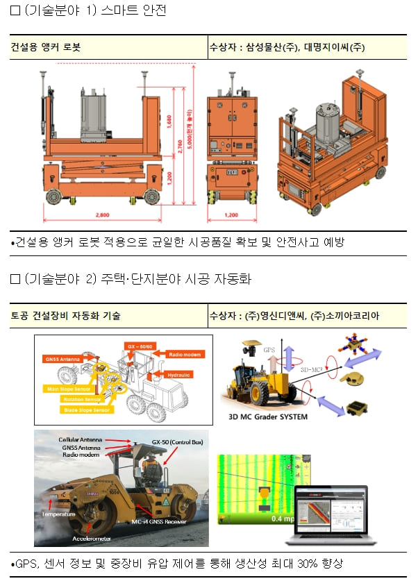 ‘2022 스마트건설 챌린지’ 결과 발표...'건설용 앵커 로봇' 등 44개 스마트건설 기술 선정