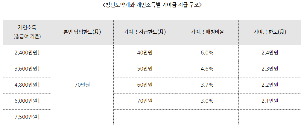 청년 도약계좌 신청방법 자격조건