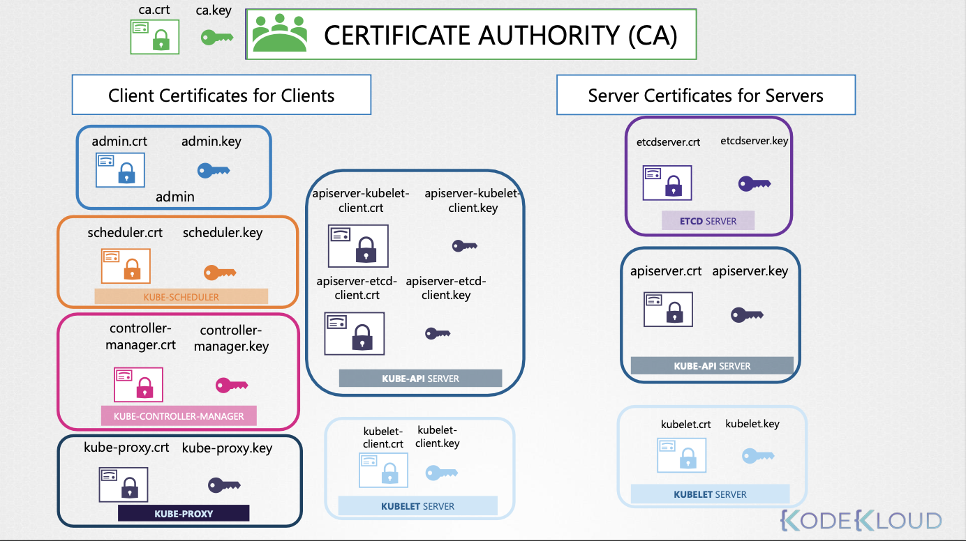 [CKA] Security (Certificates)