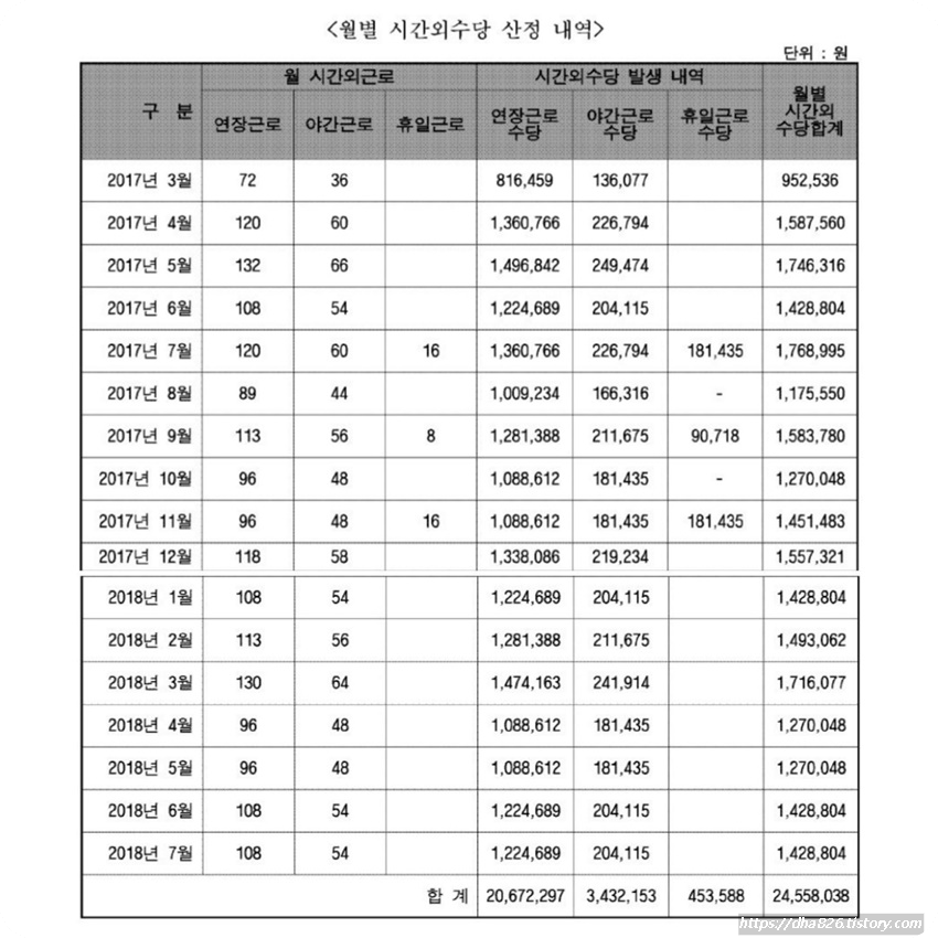 시간외 수당 발생 내역 표