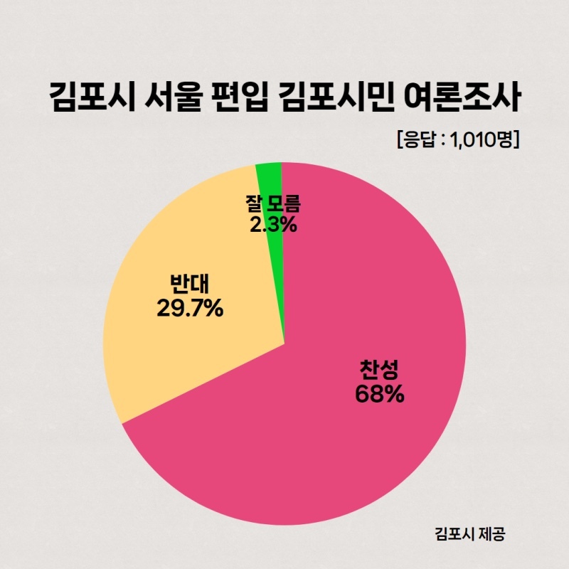 [민선8기 2023 4분기를 말한다- 서울편입] 김포의 새로운 비전 ‘서울편입’ 급부상