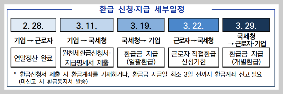 연말정산 환급금 지급일 조회방법