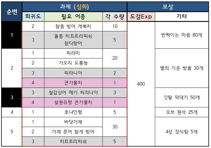  제2의 나라 낚시과제 아직 안깼다면! 공략 글 2편