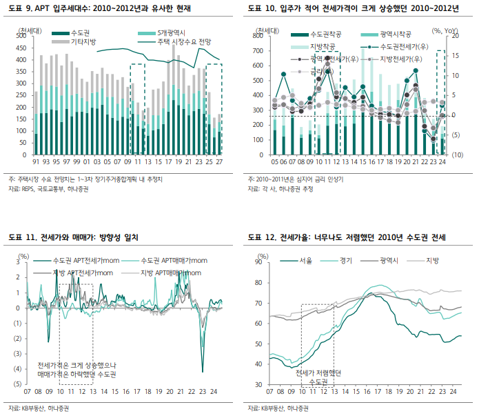 APT 입주세대수: 2010~2012년과 유사한 현재, 입주가 적어 전세가격이 크게 상승했던 2010~2012년, 전세가와 매매가: 방향성 일치