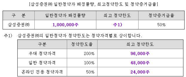 지씨지놈 최소 청약 및 일반 청약 한도