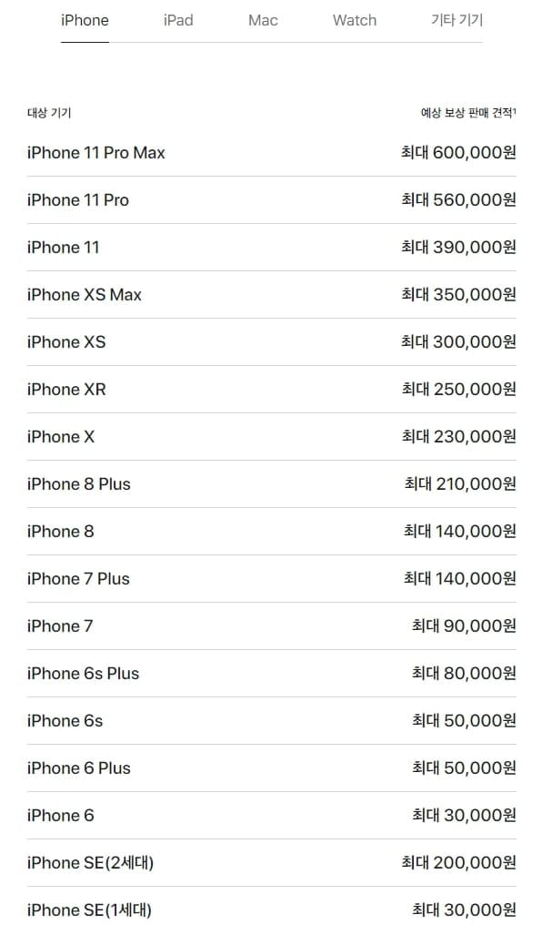 애플의 보상 판매 단가