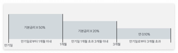 먼저 이자 받는 예금 만기 후 금리