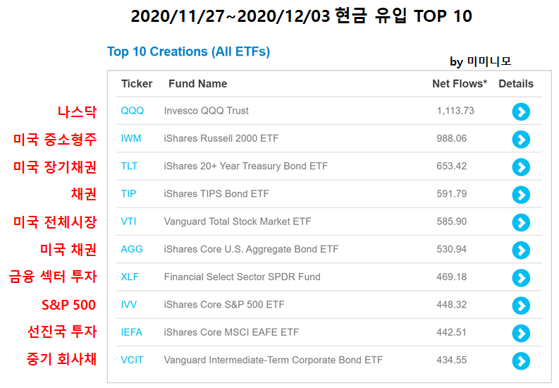  [ETF로 알아보는 미국 증시 흐름]2020년 11월 27일~12월03일 / 12월 1주차 미국 증시 흐름