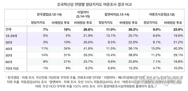 조국혁신당 연령별 정당지지도와 투표의향 비례정당 여론조사 결과 비교
ⓒ 김시연