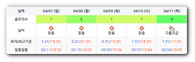 골든베이CC 날씨 0404 (실시간 날씨 정보는 아래 이미지 클릭요~!)