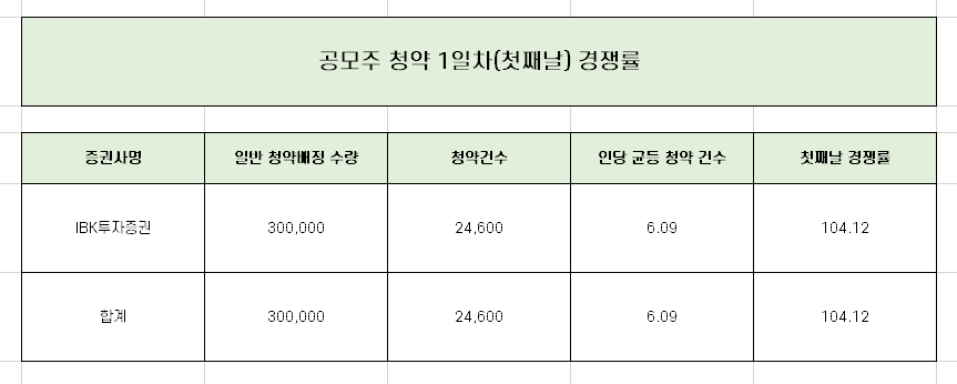  래몽래인 공모주 청약 1일차 경쟁률과 균등 배분 수량 정리