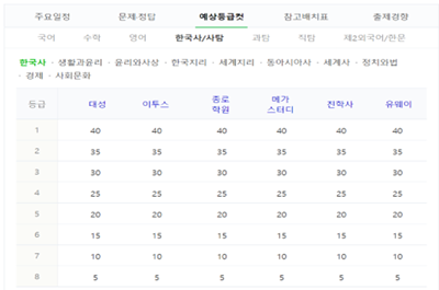 사탐영역 중 한국사 과목의 등급컷 기준을 나타낸 표