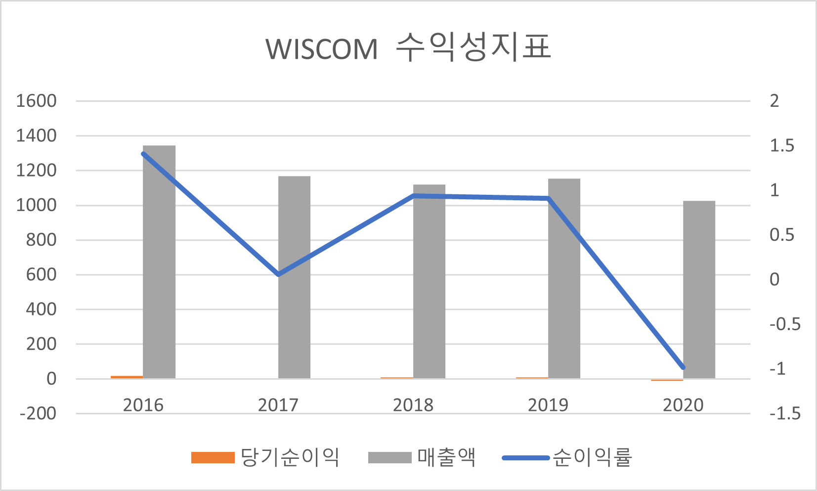 WISCOM 수익성지표